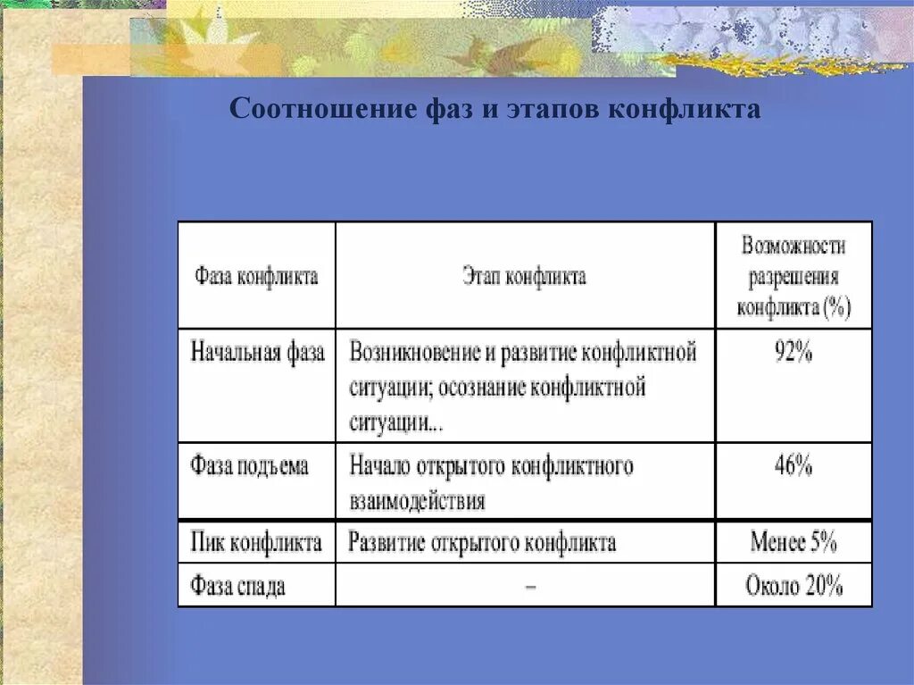 Соотношение фаз и этапов конфликта. Сколько фаз в конфликтной стадии. Соотношение фаз и этапов конфликта таблица. Соотнесите фазы и этапы конфликта.