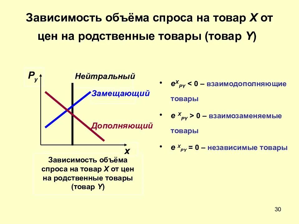 Зависимость объема товара. Зависимость цены от количества товара. Товары в зависимости от спроса. График зависимости х от т.