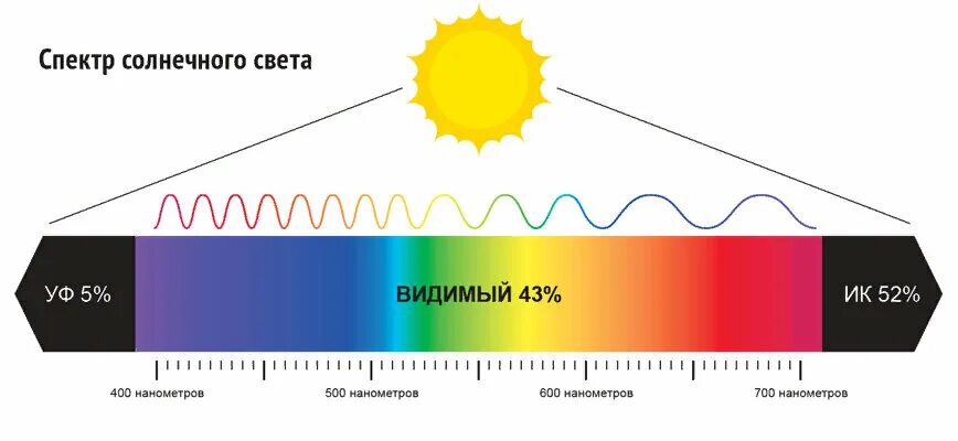 Спектр солнечного излучения. Спектральный диапазон солнечного излучения. Видимый спектр излучения радиации. Видимый диапазон спектра солнечного излучения. Частота воспринимаемая глазом