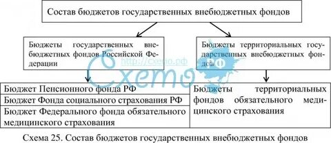 Доходы социальных внебюджетных фондов