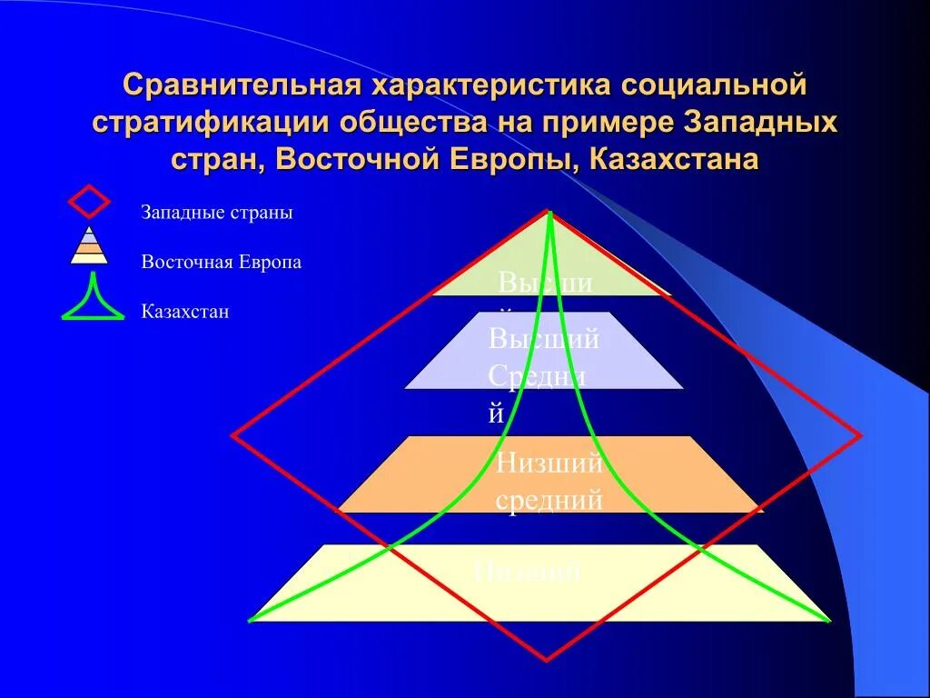 Классы в современных западных обществах. Стратификация современного общества пирамида. Стратификация общества схема. Схема стратификации современного общества. Социальная стратификация казахского общества.