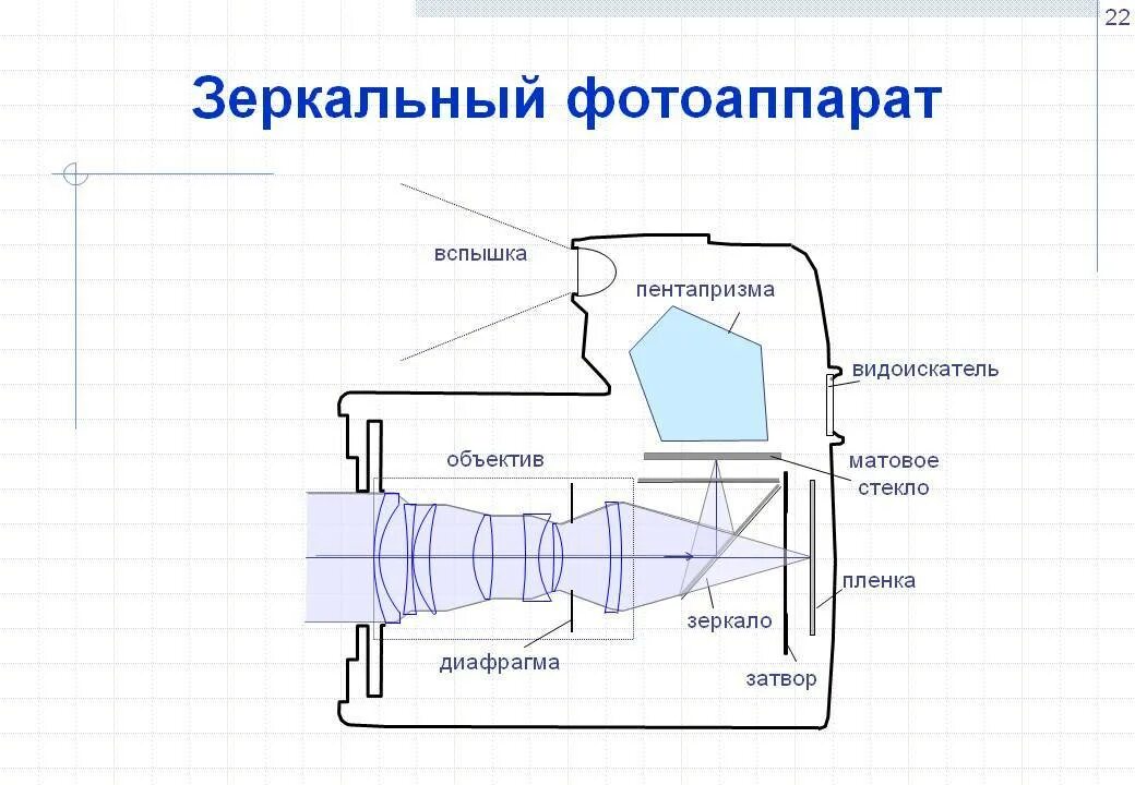 Оптическая схема фотоаппарата