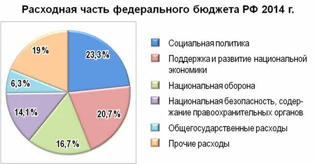 Расходной частью государственного бюджета является. Структура расходной части государственного бюджета рф. расходная часть бюджета россии. структура расходной части бюджета. расходная часть бюджета страны.