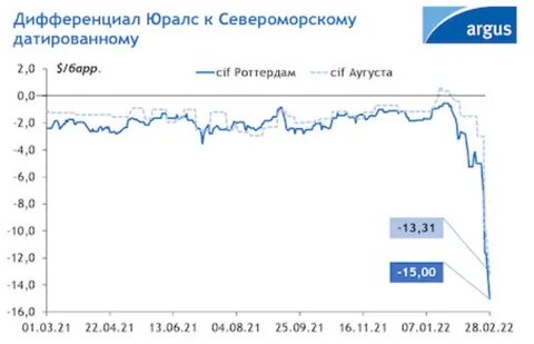 Дисконт на нефть