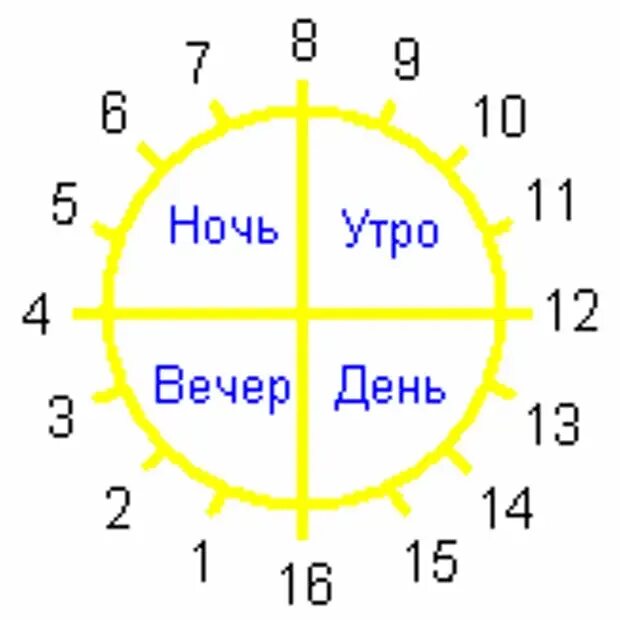 Сколько минут до утра. Утро день вечер ночь часы. Разбивка суток по часам. Развибка суток по часам. Сутки по часам утро день вечер ночь.