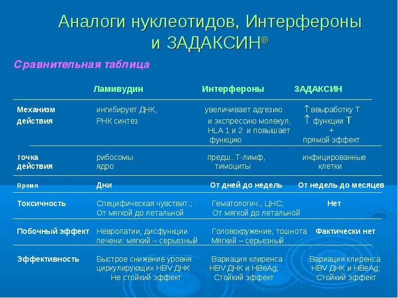 Лечения гепатита интерферонами. Противовирусные препараты при гепатите. Противовирусные препараты таблица. Таблица препараты интерферона. Противовирусные препараты для лечения гепатита с.