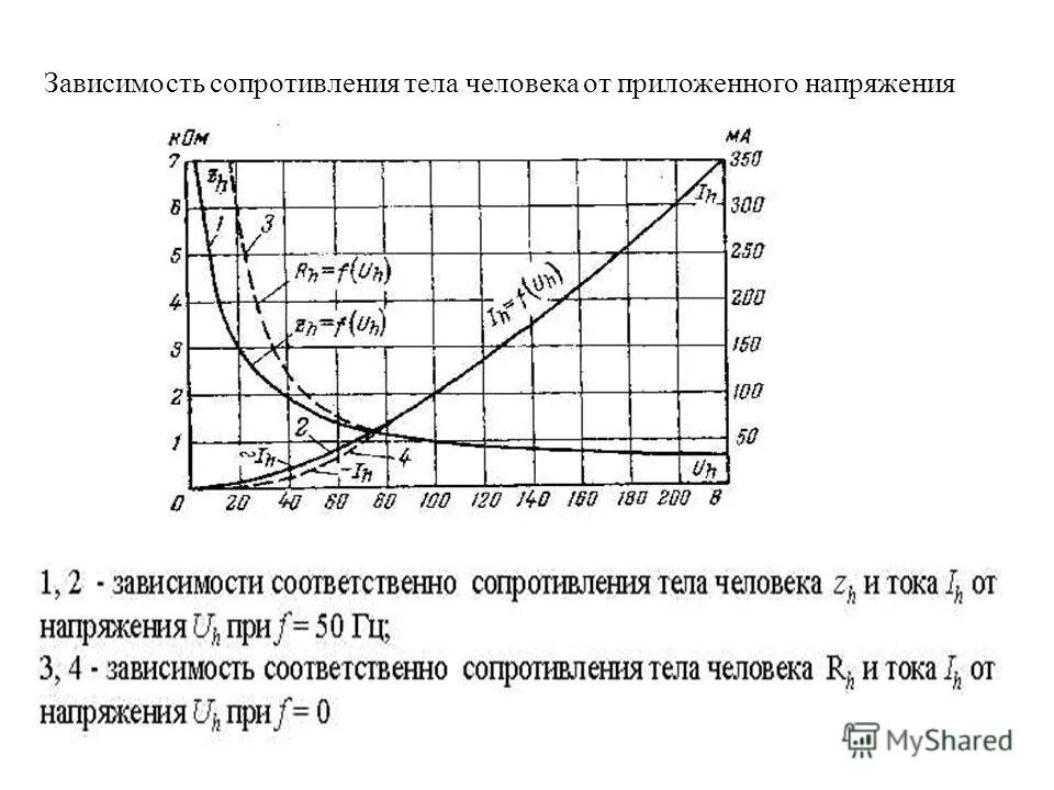 Значение сопротивления зависит от. График зависимости сопротивления тела человека от частоты тока. зависимость сопротивления человека от напряжения. uhfabr pfdbcbvjcnb yfghz;tybz jn cjghjnbdktybz. графики зависимости напряжения от сопротивления.