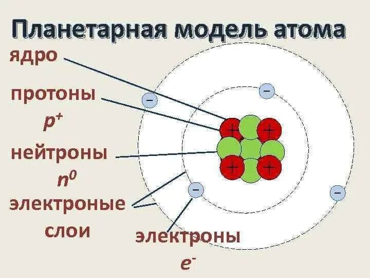 Строение ядра Протон и электрон. Схема атома нейтрона ядро. Строение атома протоны. Схема атома протонов и нейтронов. Почему нейтроны легче