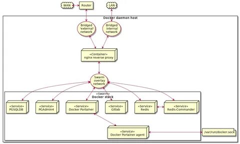 Docker socket