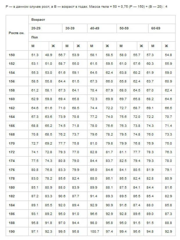 Нормативы веса для мужчин. Вес мужчины в зависимости от возраста и роста таблица. Норма объёма талии у женщин норма таблица по возрасту таблица. Таблица роста и веса для мужчин. Пропорции массы тела и роста таблица.