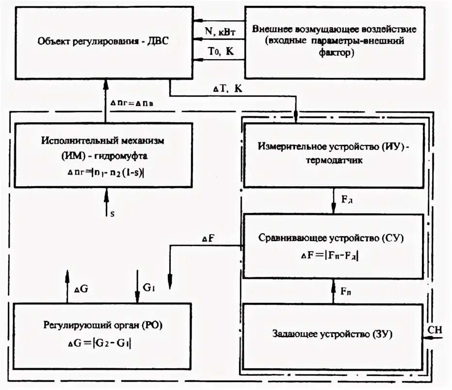Автоматизация технологических процессов (асу тп). Автоматическое регулирование. Регулирование технологических параметров. Регулирование технологических параметров. Структурная схема системы автоматического управления.