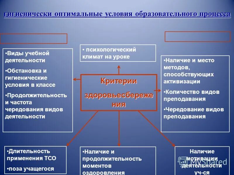 гигиенически оптимальные условия воспитательного процесса. условия профессиональной деятельности учителя. комфортность условий предоставляемых услугами. п виды профессиональной деятельности. модель методического сопровождения.