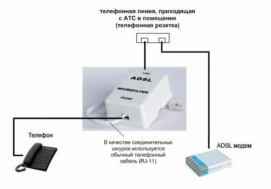 Интернет через телефонную линию