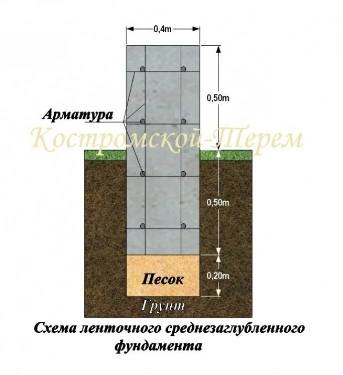 Какой должен быть ленточный фундамент. Оптимальная глубина ленточного фундамента. фундамент ширина 40 глубина 60. схема ленточного фундамента для дома из газобетона. мелкозаглубленный ленточный фундамент м200.