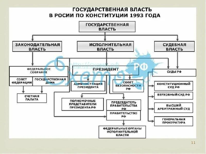 Высший орган исполнительной власти согласно конституции. Государственная власть в россии по конституции 1993 г схема. схема гос власть в россии по конституции 1993. органы государственной власти и управления рф по конституции 1993. система органов государственной власти по конституции 1993 года.