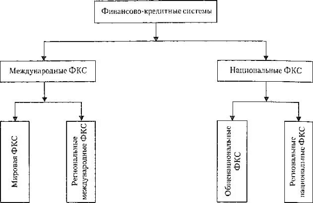 Мировая валютная система. Межгосударственные финансовые отношения. Международные банковские отношения. Всемирная финансовая организация. Международной финансово кредитной системы.