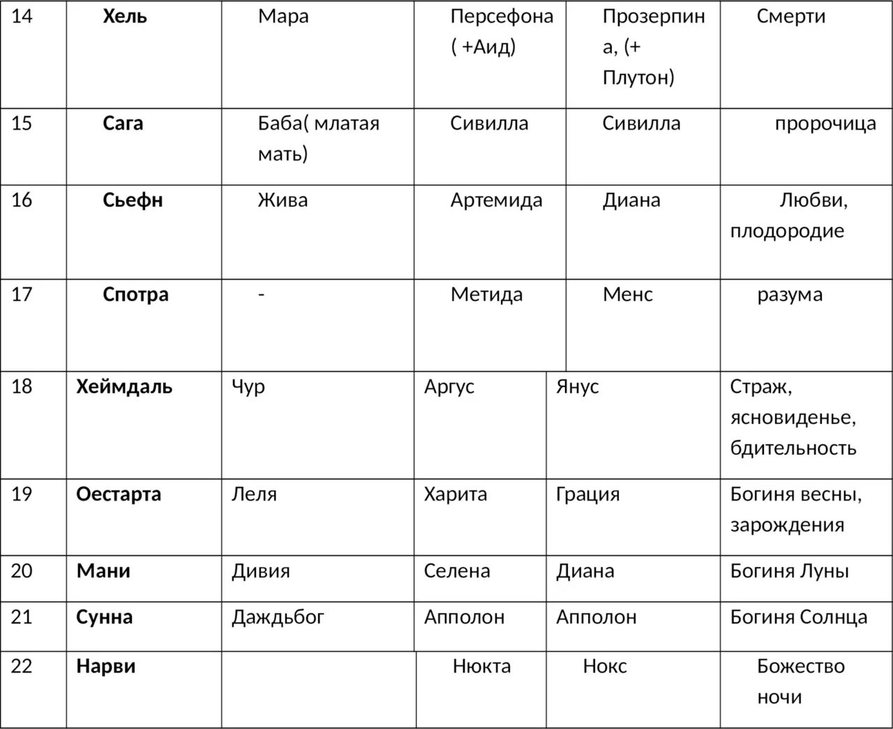 Соответствие славянских и скандинавских богов. Древнескандинавские боги таблица. Пантеон скандинавских богов таблица. Соответствие планет и скандинавских богов. 9 дневная неделя
