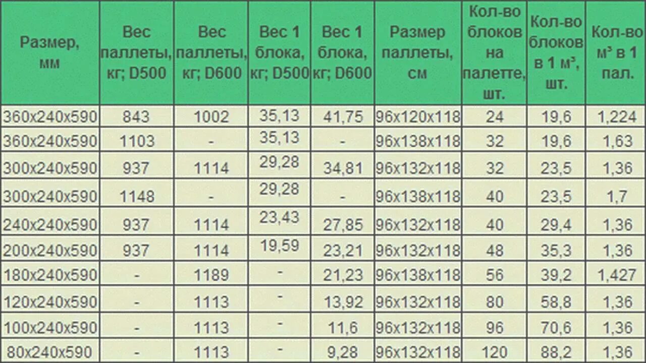 Сколько квадратов 400 400. Вес поддона газобетона d500. Газобетонные блоки вес 1 блока. Газобетонный блок 625/100/250 мм вес. Вес газобетонного блока 200х300х600.