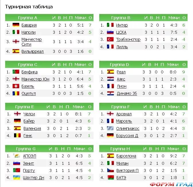 Champion league table. Лига Европы турнирная таблица. Лига чемпионов турнирная таблица. Матчи Лиги чемпионов турнирная таблица. Барселона турнирная таблица лига чемпионов.