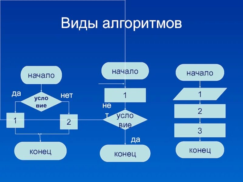 35 5 информатика. Типы алгоритмов в информатике. Типы алгоритмов в информатике 6 класс. Что такое алгоритм в информатике. Три основных типа алгоритма.