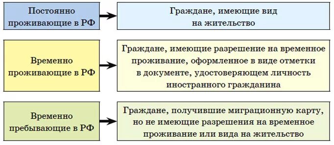 Пребывать и проживать