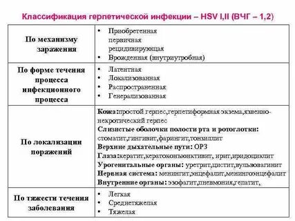 Герпетическая инфекция клинические