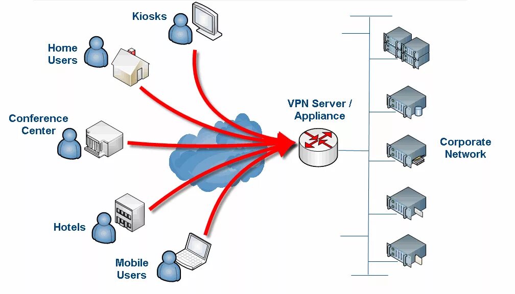 Трафик через vpn. VPN сеть. VPN частная сеть. VPN сервер. Виртуальные частные сети.