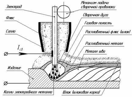 4 сварка под флюсом