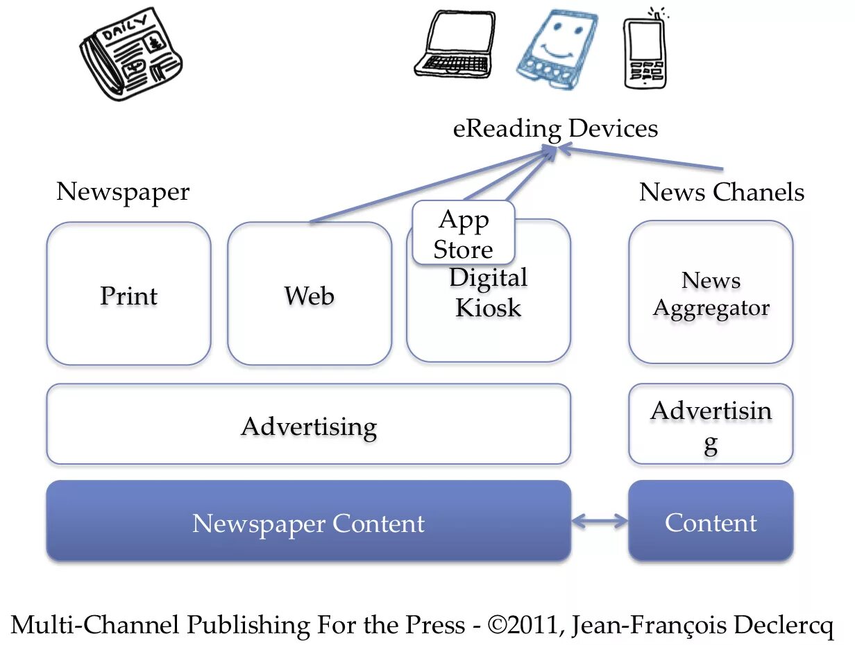 Multi channel. Multi channel publishing это. ерединг. multi-channel publishing pr что это. news aggregator scheme.