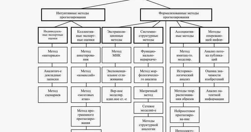 Классификация интуитивных методов прогнозирования. Классификационная схема методов прогнозирования. Интуитивные и формализованные методы прогнозирования. Классификация интуитивных (экспертных) методов прогнозирования. Интуитивные системы