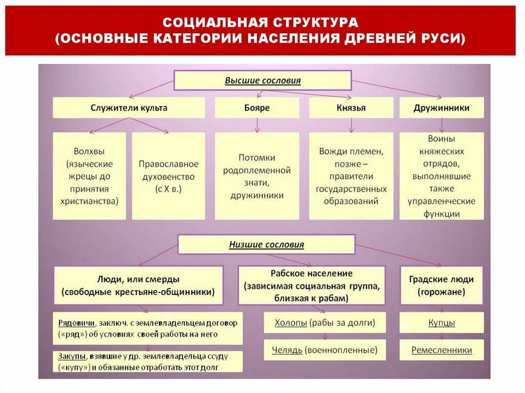 Социальная структура населения и социальное развитие. Схема социальная структура и основные категории населения руси. социальная структура древней руси. категории населения древней руси. основные категории населения древней руси.