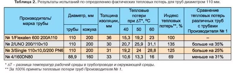 Коэффициент тепловых потерь. Таблица тепловых потерь трубопроводов. расчетные тепловые потери. тепловые потери изолированных трубопроводов.