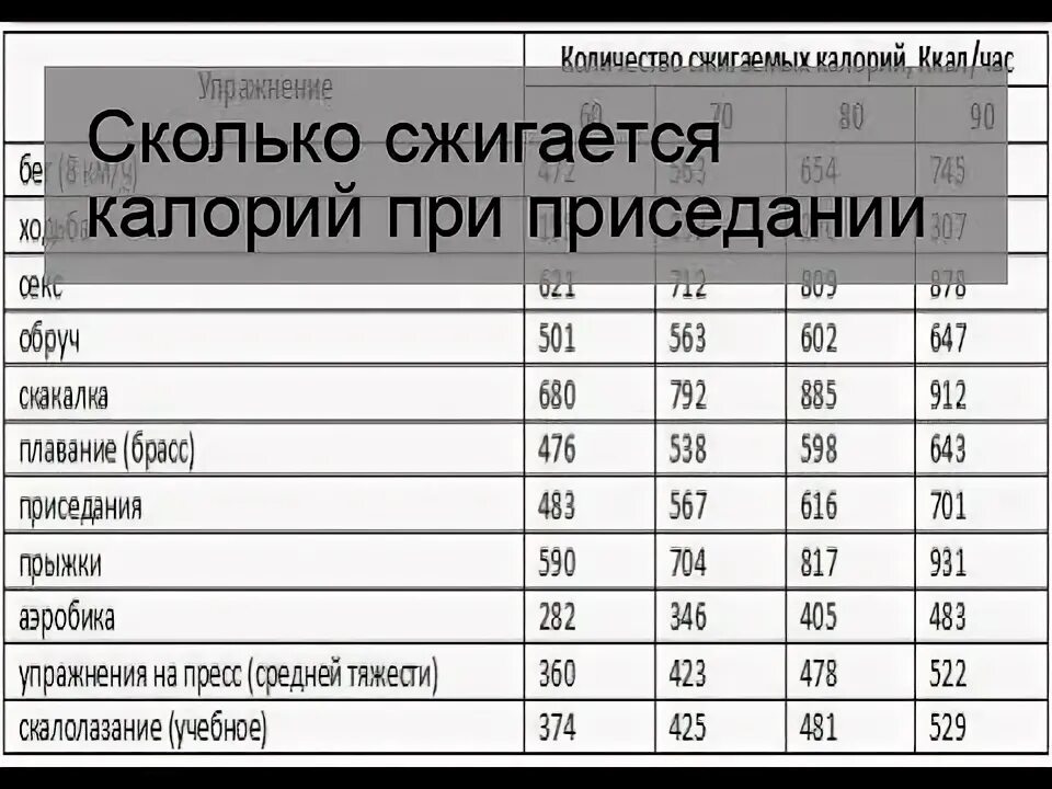 Гантели калории. Сколько калорий сжигается при приседаниях. Приседания калории. Приседания сжигание калорий. Сколько калорий сгорает при приседаниях.