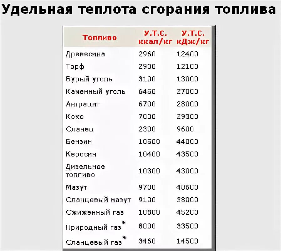 Удельная теплота сгорания топлива природного газа. Низшая теплота сгорания газа ккал/кг. Низшая теплота сгорания топлива газа ккал. Низшая теплота сгорания газа ккал/м3. Кдж кг в вт