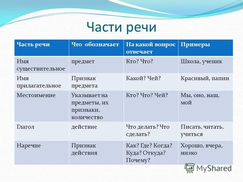 Какой вопрос 10. Части речи что обозначают на какие вопросы отвечают таблица. Существительное прилагательное глагол местоимение наречие таблица. Таблица существительное прилагательное глагол местоимение. Какая часть речи отвечает на вопрос какой.