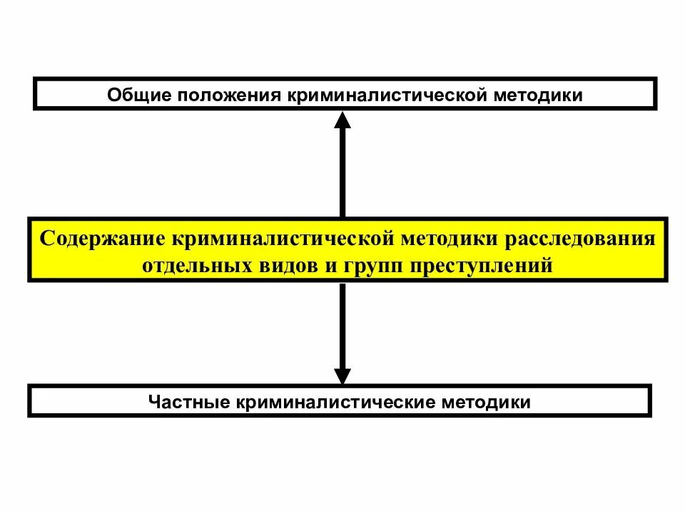 Общие и частные криминалистические. Структура Крим методики. Криминалистическая методика расследования преступлений. Методы расследования преступлений криминалистика. Структура криминалистической методики расследования преступлений.