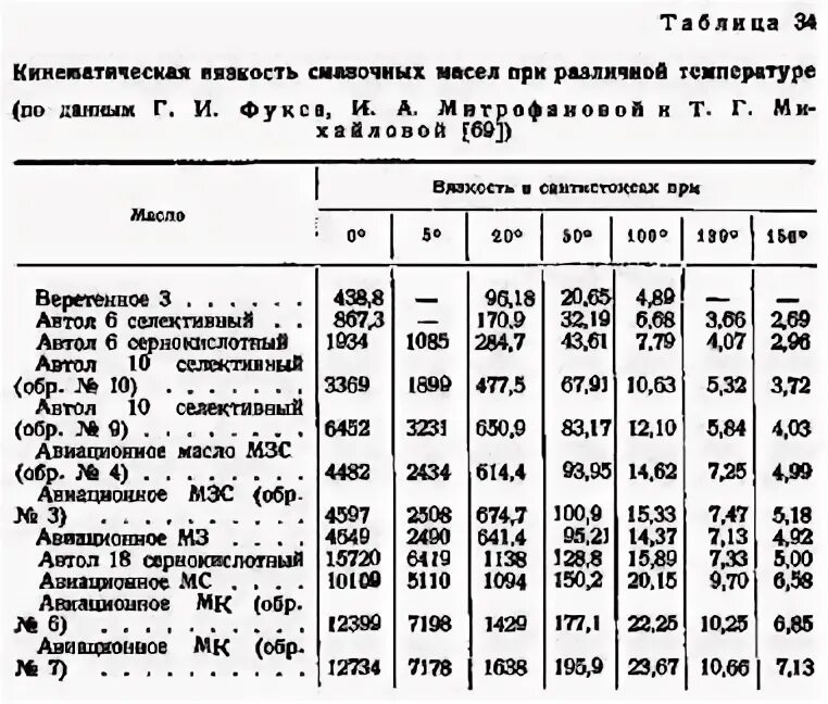 Плотность масла при температуре. Динамическая вязкость масла таблица. коэффициент динамической вязкости масла. вязкость подсолнечного масла таблица от температуры. динамическая вязкость касторового масла.