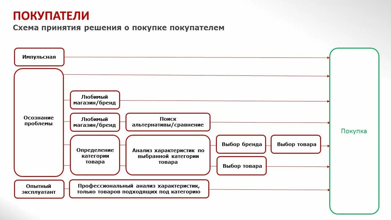 Принятие решения о покупке товара. Схема принятия решения о покупке. Принятие решения о покупке. Схема принятия решения о покупке смартфона. Схема принятия решения о покупке молока.