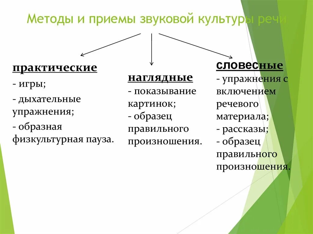 Методика воспитания звуковой культуры речи дошкольников. Методы и приемы воспитания звуковой культуры речи детей. Методы и приемы воспитания звуковой культуры речи детей таблица. Методы и приемы формирования звуковой культуры речи.