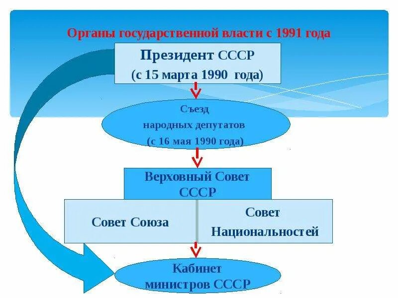 Как происходило формирование новых органов власти. Структура органов власти ссср 1989. структура органов власти ссср 1991. структура высших органов власти ссср в 1985-1991 гг. структура власти в ссср 1990.
