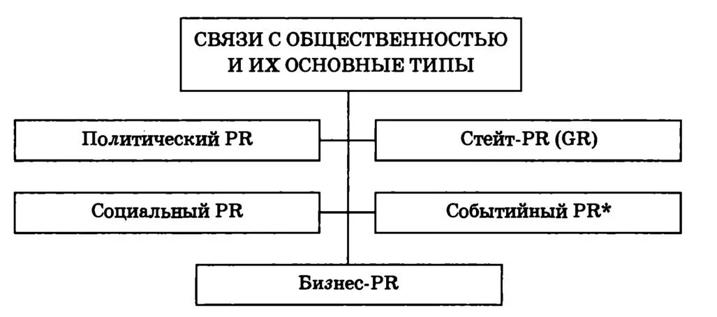 Виды связей с общественностью. Связи с общественностью схема. Основные виды связей с общественностью. Типы структур связи с общественностью.