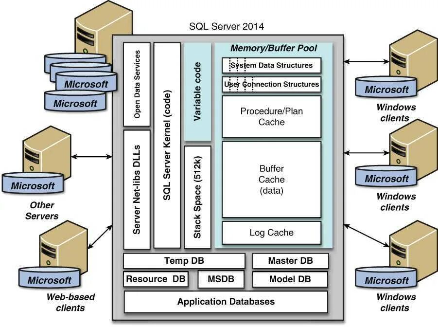 Ms sql server это. Sql сервер. ms sql server база данных. архитектура ms sql server 2019. майкрософт скл сервер.