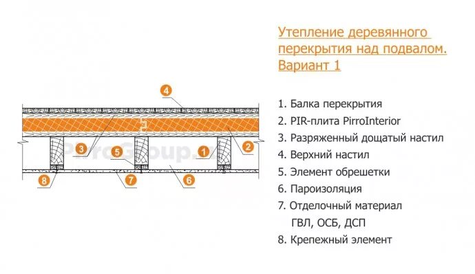 Пирог пола с холодным подполом. Пирог пола над холодным подвалом. Схема утепления цокольного перекрытия. Утепление пола 1 этажа по плитам перекрытия. Утепление полов над холодным подвалом.