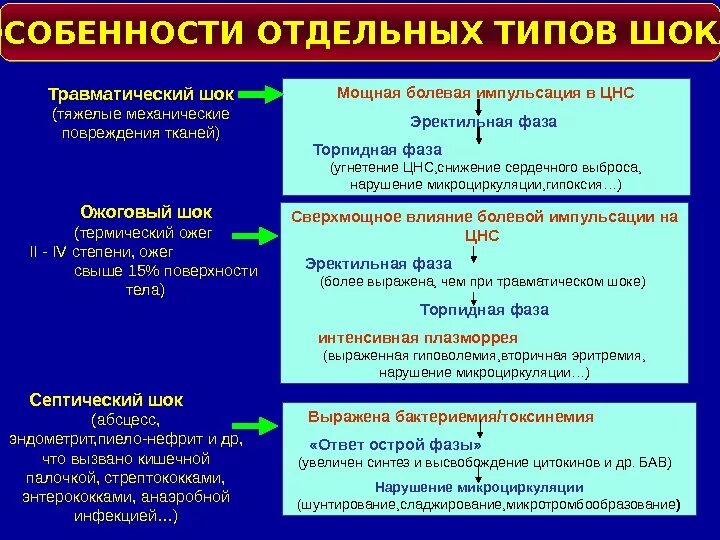 Степени шока при ожогах. Сравнительная характеристика ожогового и травматического шока. Патогенез геморрагического шока. ШОК виды шока таблица. Фазы травматического шока таблица.