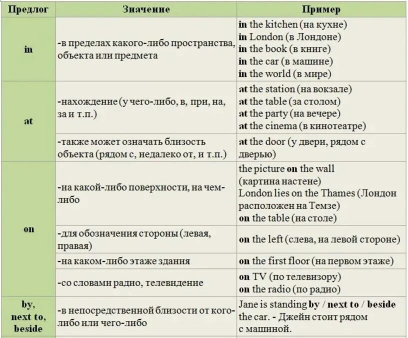 Man артикль. Когда какие предлоги использовать в английском языке. Предлоги в английском языке правила употребления таблица. Употребление at in on в английском языке таблица. Предлоги в английском языке at in on таблица.