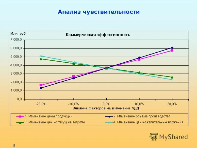 анализ чувствительности инвестиционного проекта график. анализ чувствительности график. анализ чувствительности стоимости. анализ чувствительности стоимости. чувствительность проекта формула.