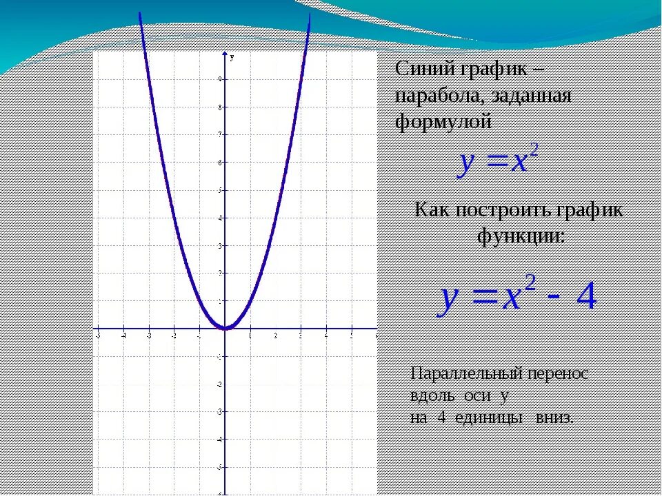 Найти функцию по графику парабола. Парабола график функции. графики параболы и их формулы. парабола график функции и формула. функция параболы формула.