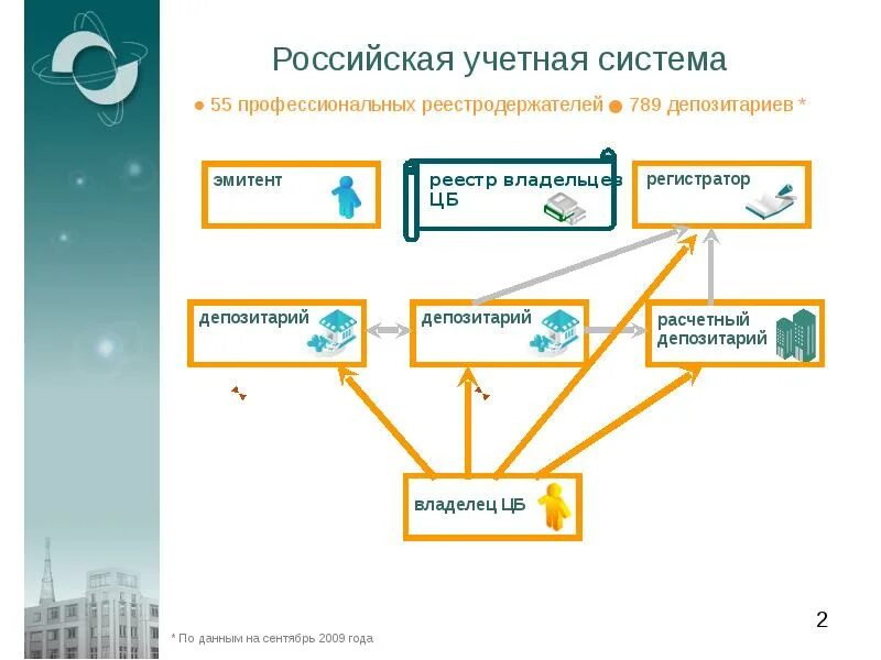 Депозитарии эмитенты