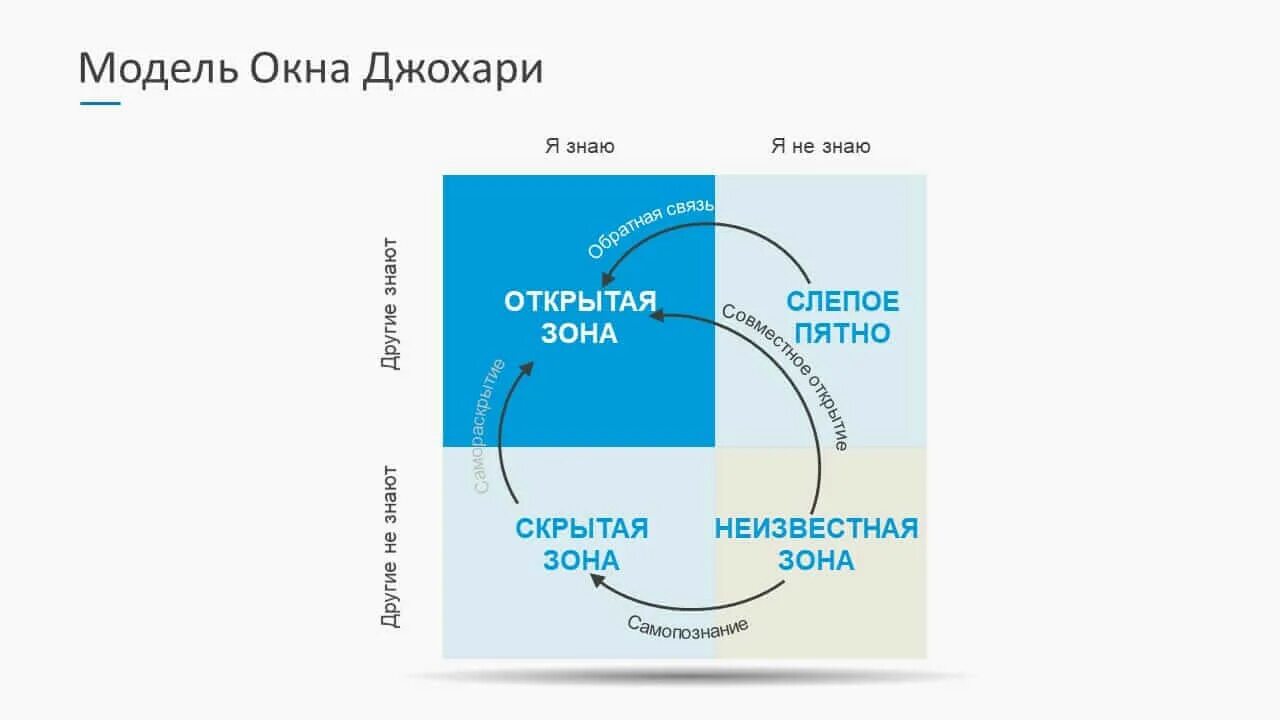 Модель личностного развития окно Джохари. Модель окно Джохари слепая зона. Открой обратную связь