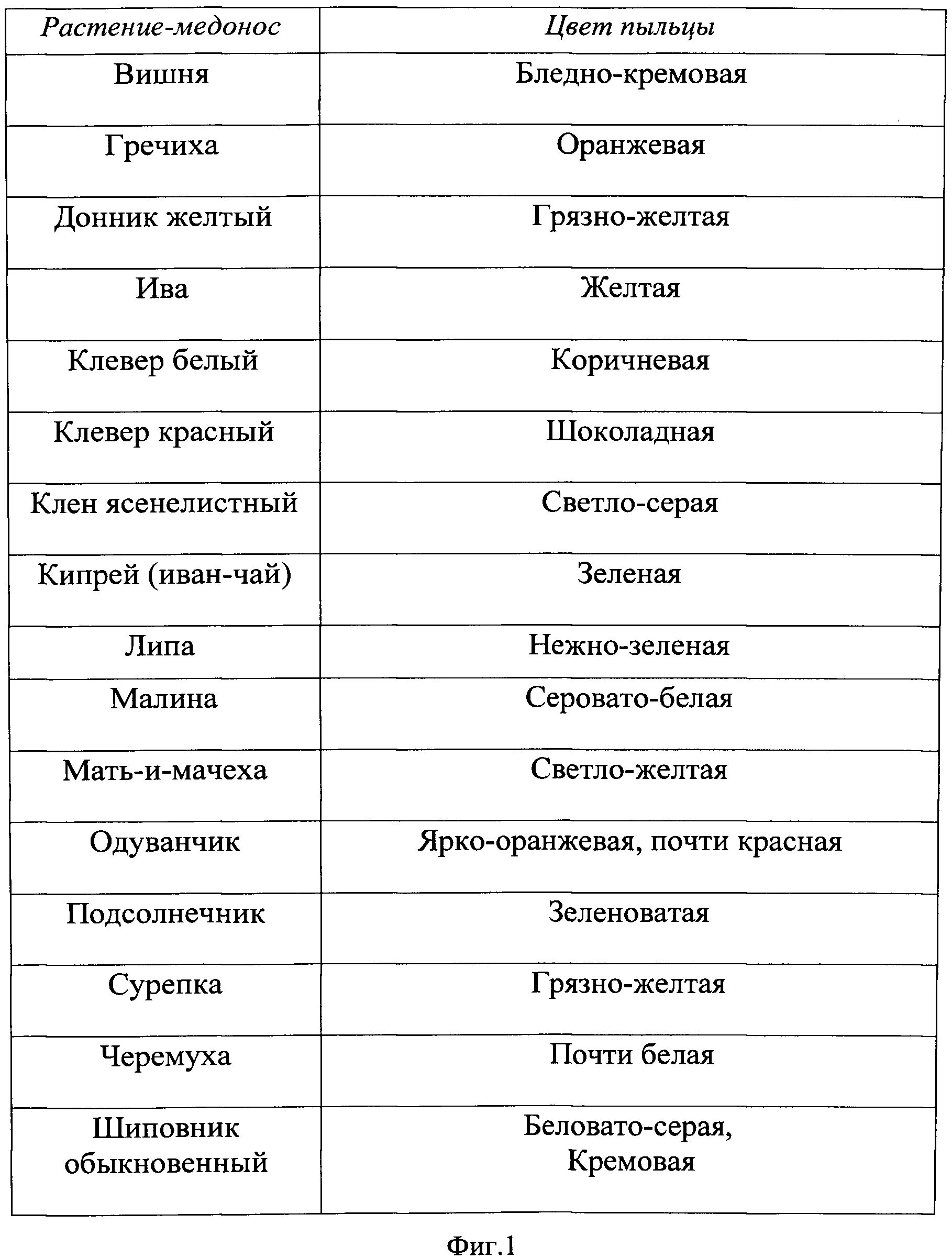 Какого цвета пыльца. Цвет пчелиной обножки таблица. Цвет пыльцы разных медоносов. Таблица цвета пыльцы. Цвет пыльцы медоносных растений.